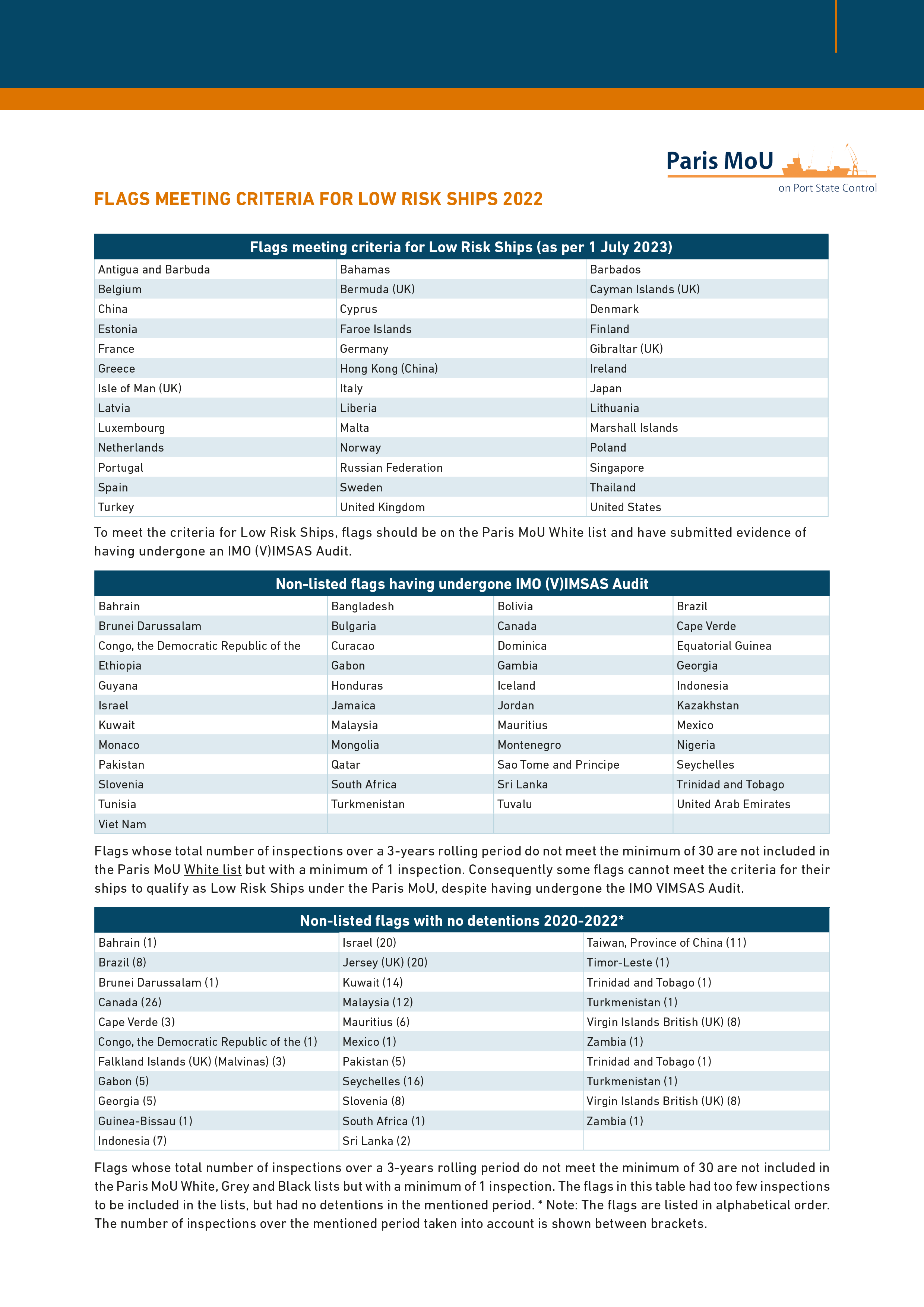 Flags meeting low risk criteria 2022, valid in the period: 07-2023 / 06-2024