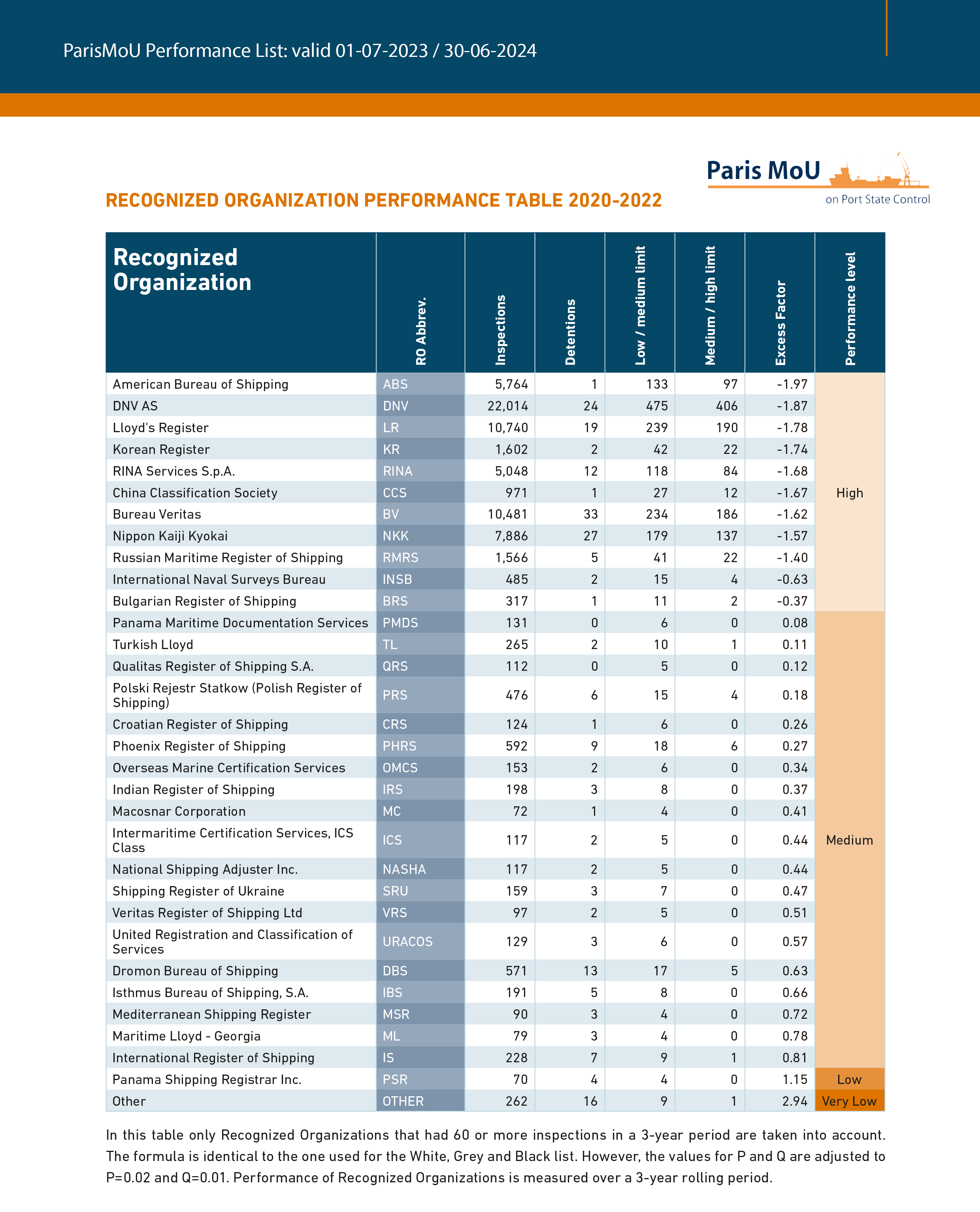 RO performance list 2022, valid period: 07-2023 / 06-2024