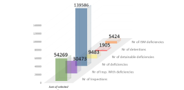 Inspection Results, KPI's